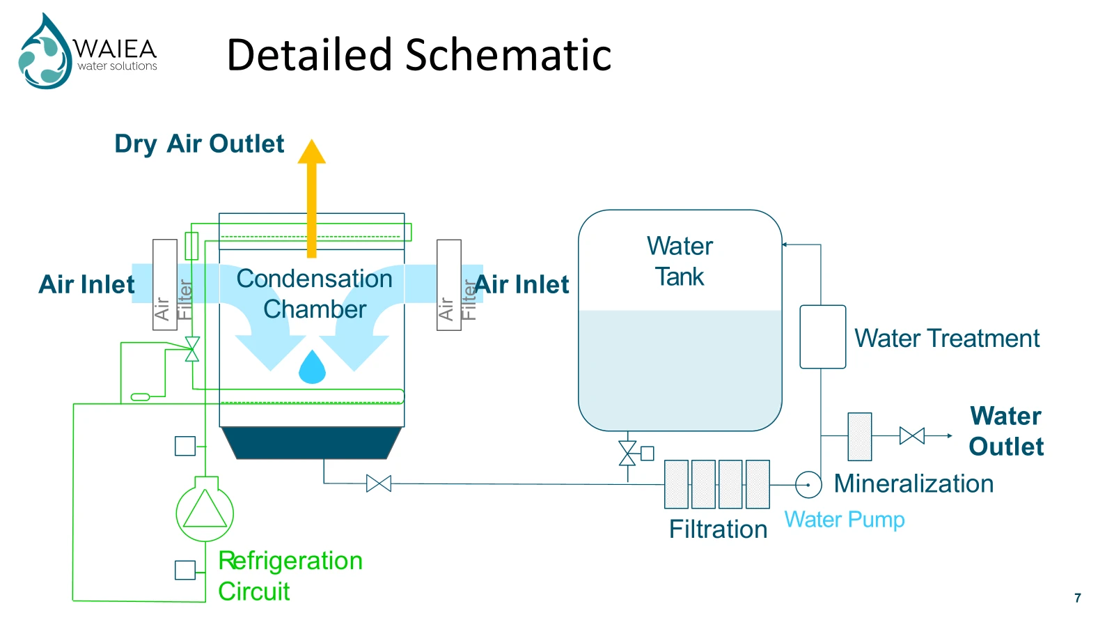 Water & sanitation — proposed Green Village development